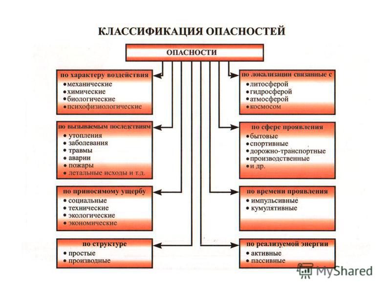 Опасности связанные с производственной Опасности связанные с производственной