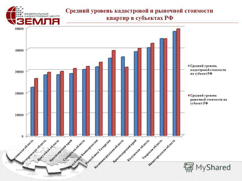 Средний уровень кадастровой и рыночной стоимости квартир в субъектах РФ
