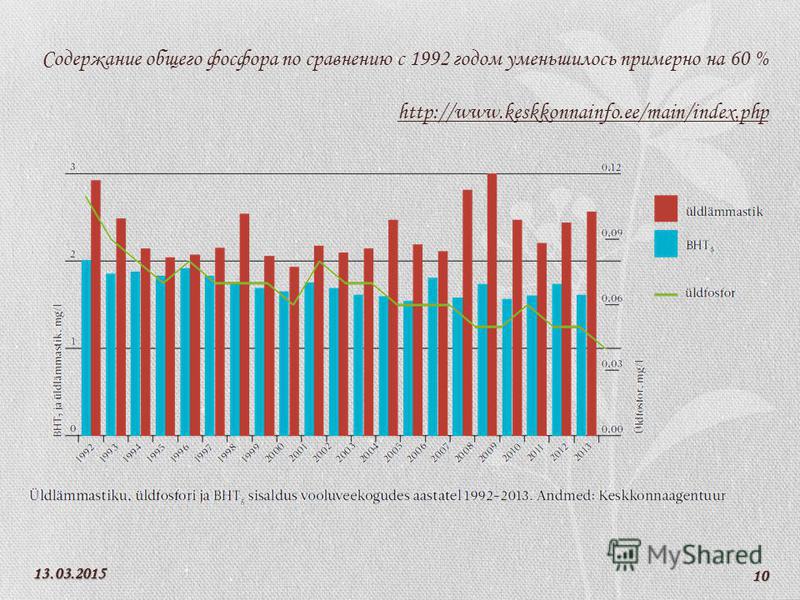 13.03.2015 10 Содержание общего фосфора по сравнению с 1992 годом уменьшилось примерно на 60 % http://www.keskkonnainfo.ee/main/index.php