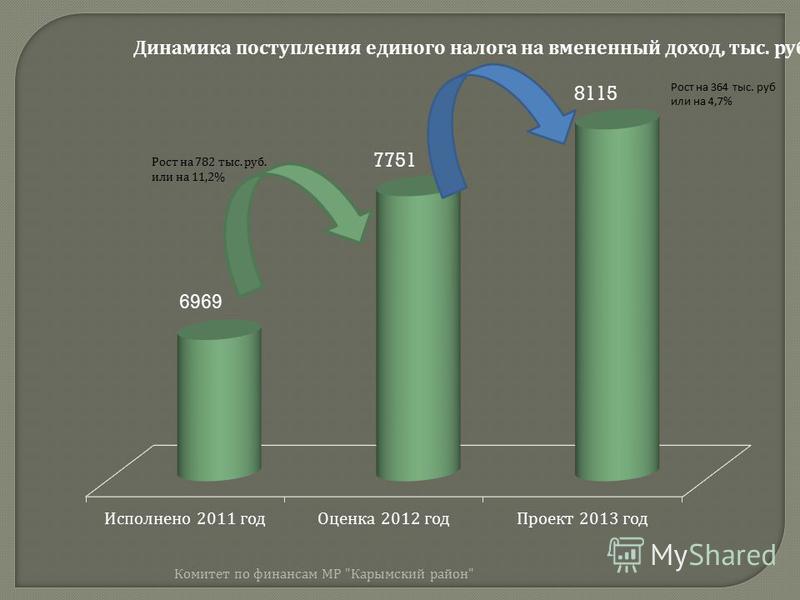 Динамика поступления единого налога на вмененный доход, тыс. руб. Комитет по финансам МР  Карымский район 