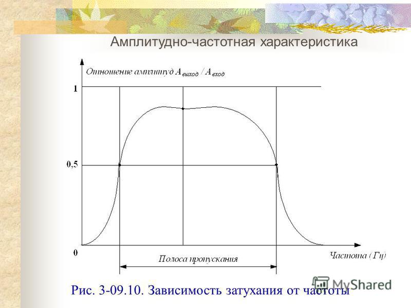 Амплитудно-частотная характеристика Рис. 3-09.10. Зависимость затухания от частоты