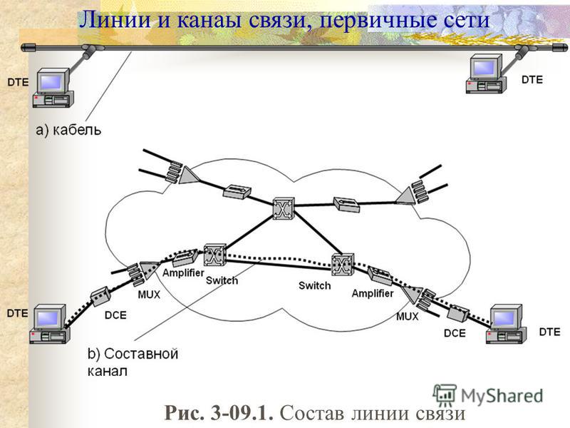 Линии и каналы связи, первичные сети Рис. 3-09.1. Состав линии связи