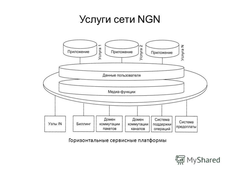 Услуги сети NGN Горизонтальные сервисные платформы