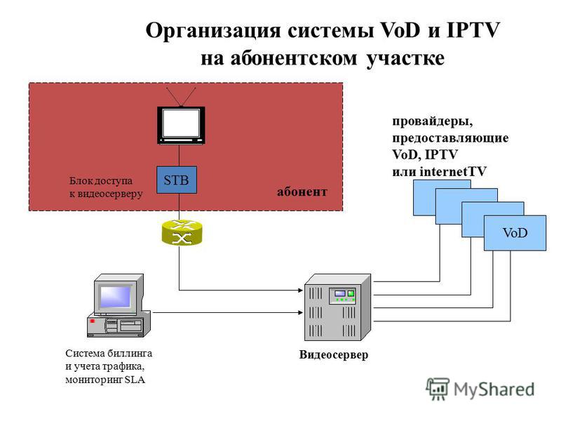 Организация системы VoD и IPTV на абонентском участке Видеосервер STB провайдеры, предоставляющие VoD, IPTV или internetTV VoD Блок доступа к видеосерверу Система биллинга и учета трафика, мониторинг SLA абонент