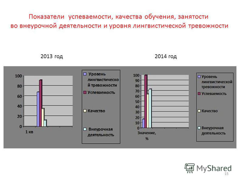 15 2013 год 2014 год Показатели успеваемости, качества обучения, занятости во внеурочной деятельности и уровня лингвистической тревожности