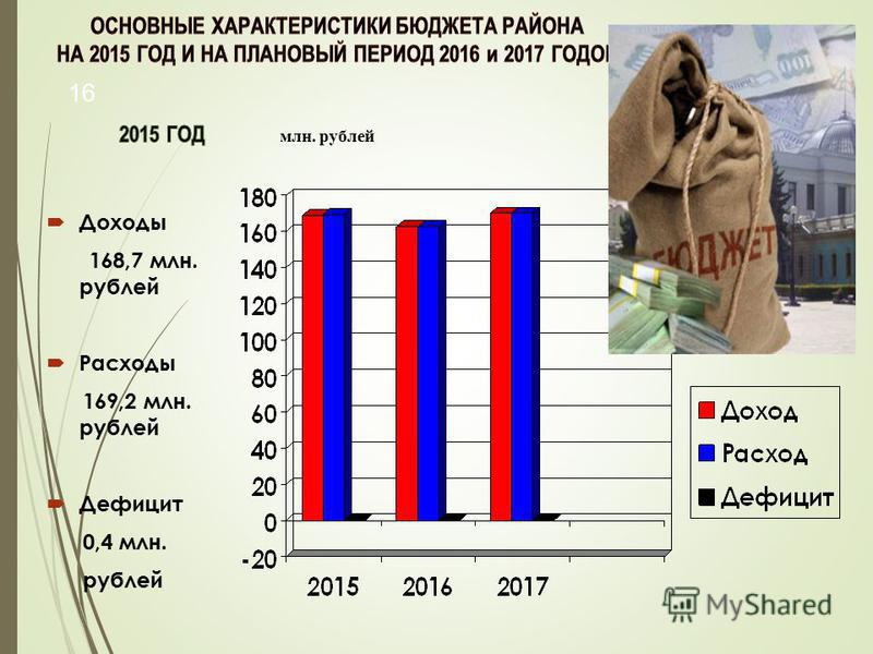 млн. рублей 16 Доходы 168,7 млн. рублей Расходы 169,2 млн. рублей Дефицит 0,4 млн. рублей