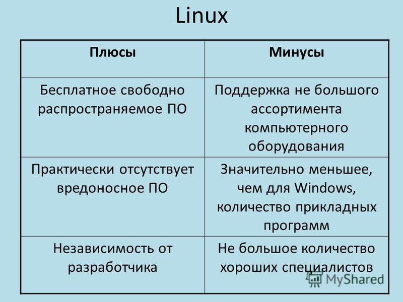 Linux Плюсы Минусы Бесплатное свободно распространяемое ПО Поддержка не большого ассортимента компьютерного оборудования Практически отсутствует вредоносное ПО Значительно меньшее, чем для Windows, количество прикладных программ Независимость от разр