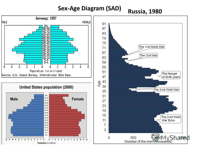 Sex-Age Diagram (SAD) Russia, 1980
