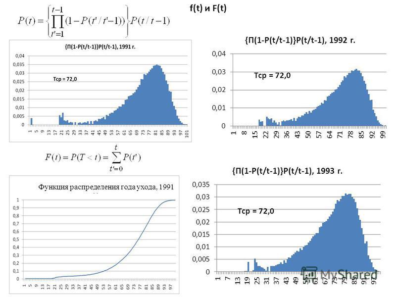 Функция распределения года ухода, 1991 f(t) и F(t)