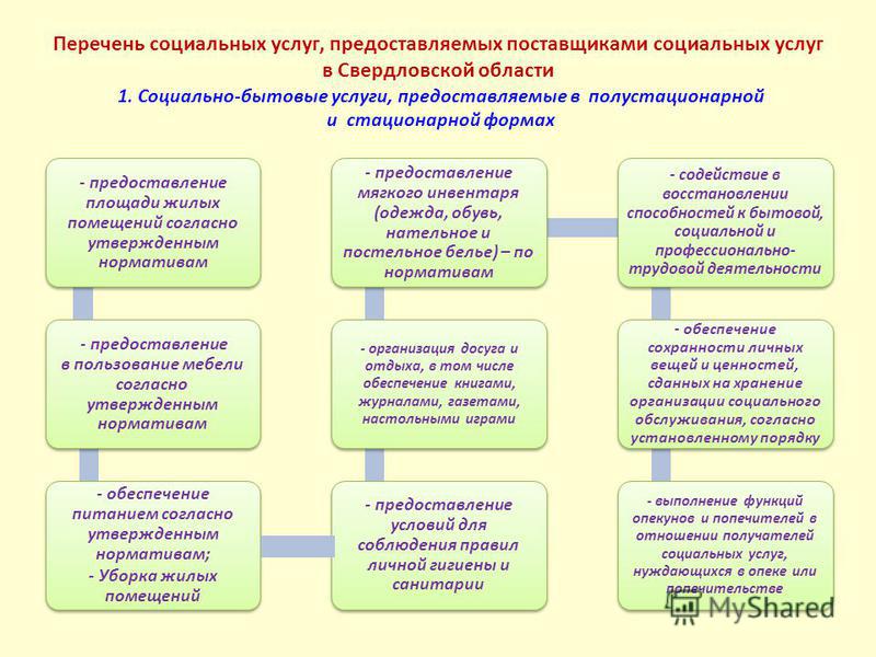 Перечень социальных услуг, предоставляемых поставщиками социальных услуг в Свердловской области - предоставление площади жилых помещений согласно утвержденным нормативам - предоставление в пользование мебели согласно утвержденным нормативам - обеспеч