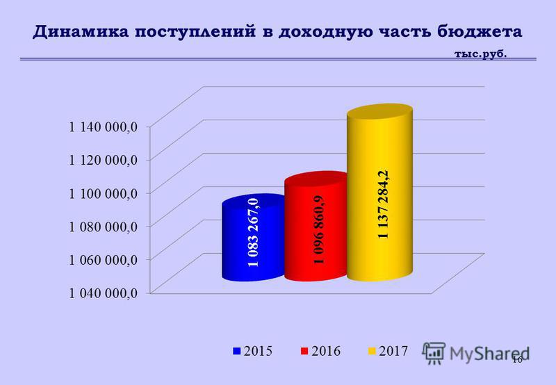 16 Динамика поступлений в доходную часть бюджета тыс.руб.