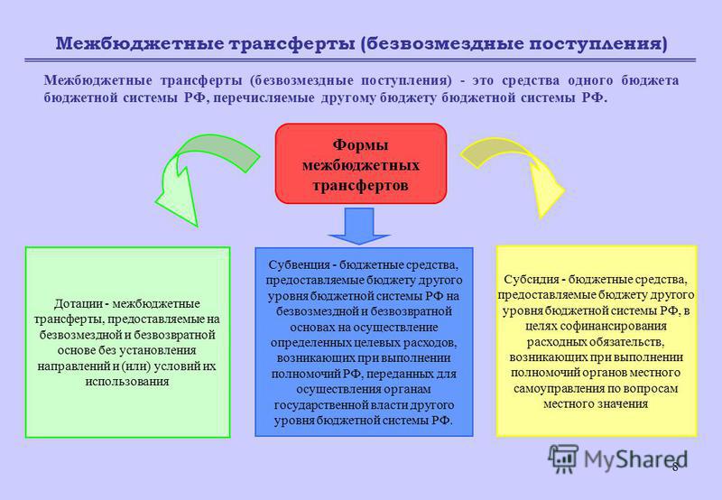 8 Межбюджетные трансферты (безвозмездные поступления) Межбюджетные трансферты (безвозмездные поступления) - это средства одного бюджета бюджетной системы РФ, перечисляемые другому бюджету бюджетной системы РФ. Формы межбюджетных трансфертов Дотации -