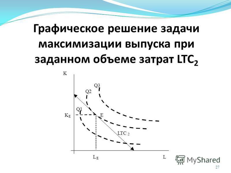 Графическое решение задачи максимизации выпуска при заданном объеме затрат LTC 2 27 K Q3 Q2 Q1 K E E LTC 2 L E L