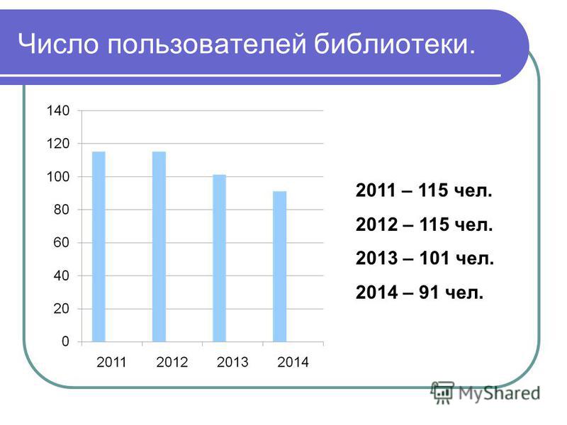 2011 – 115 чел. 2012 – 115 чел. 2013 – 101 чел. 2014 – 91 чел. Число пользователей библиотеки.