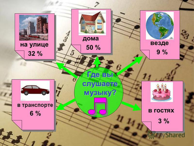 Где вы слушаете музыку? дома на улице в транспорте везде в гостях 50 % 32 % 6 % 9 % 3 %