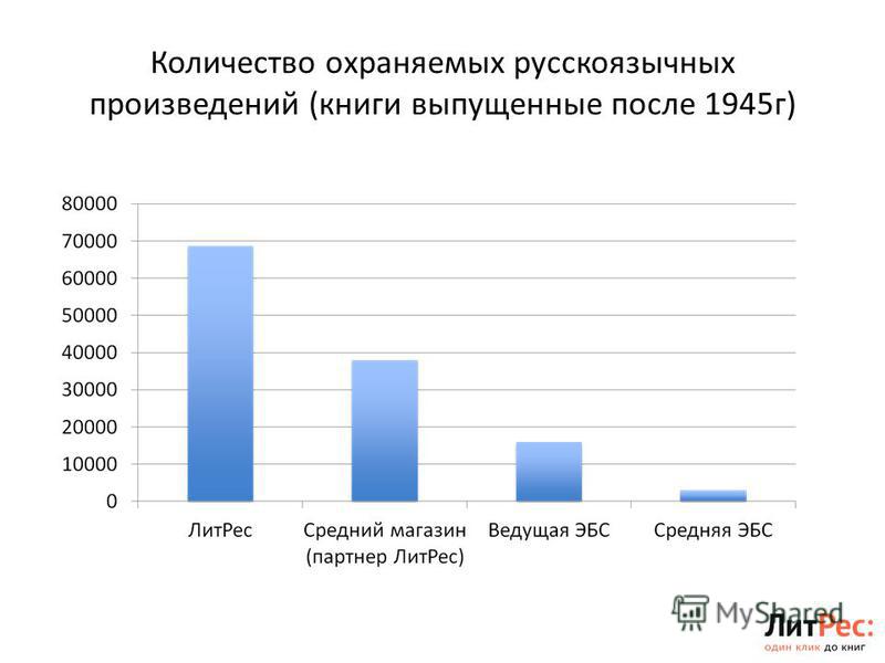 Количество охраняемых русскоязычных произведений (книги выпущенные после 1945 г)