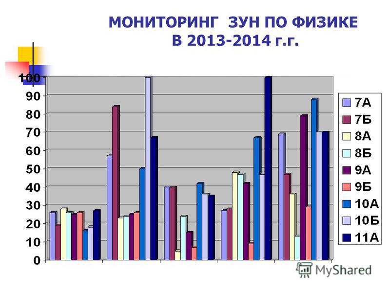 МОНИТОРИНГ ЗУН ПО ФИЗИКЕ В 2013-2014 г.г.