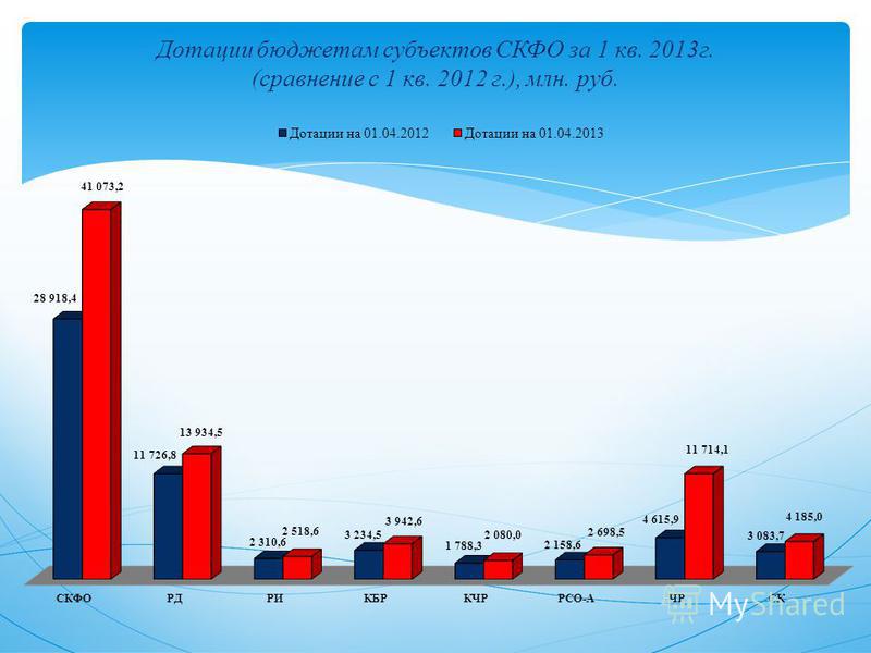 Дотации бюджетам субъектов СКФО за 1 кв. 2013 г. (сравнение с 1 кв. 2012 г.), млн. руб.