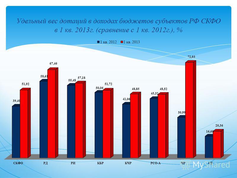 Удельный вес дотаций в доходах бюджетов субъектов РФ СКФО в 1 кв. 2013 г. (сравнение с 1 кв. 2012 г.), %