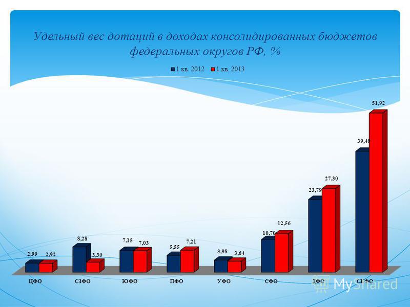 Удельный вес дотаций в доходах консолидированных бюджетов федеральных округов РФ, %