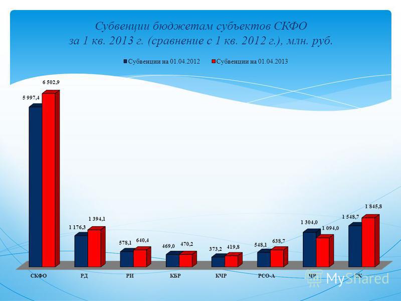 Субвенции бюджетам субъектов СКФО за 1 кв. 2013 г. (сравнение с 1 кв. 2012 г.), млн. руб.