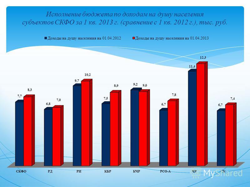 Исполнение бюджета по доходам на душу населения субъектов СКФО за 1 кв. 2013 г. (сравнение с 1 кв. 2012 г.), тыс. руб.