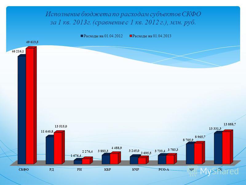 Исполнение бюджета по расходам субъектов СКФО за 1 кв. 2013 г. (сравнение с 1 кв. 2012 г.), млн. руб.