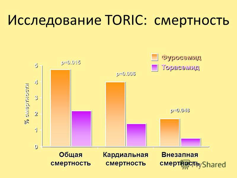 Исследование TORIC: смертность % смертности 3 0 1 2 4 Toрасемид Кардиальная смертность р=0.006 Внезапная смертность р=0.048 р=0.015 Общая смертность 5 Фуросемид