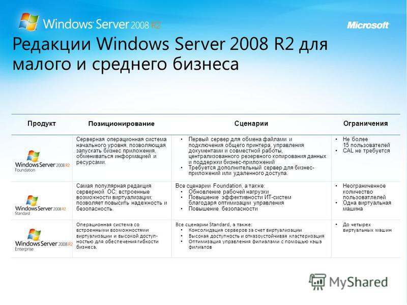Редакции Windows Server 2008 R2 для малого и среднего бизнеса Продукт Позиционирование Сценарии Ограничения Серверная операционная система начального уровня, позволяющая запускать бизнес приложения, обмениваться информацией и ресурсами. Первый сервер