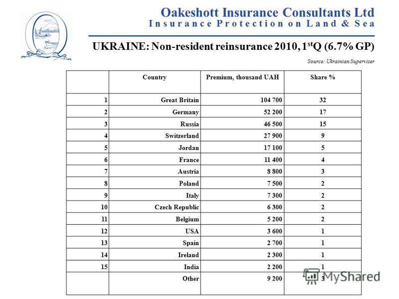 Oakeshott Insurance Consultants Ltd I n s u r a n c e P r o t e c t i o n o n L a n d & S e a ____________________________________________________ UKRAINE: Non-resident reinsurance 2010, 1 st Q (6.7% GP) Source: Ukrainian Superviser CountryPremium, t