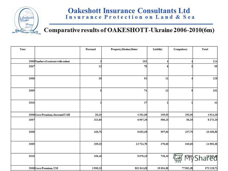 Oakeshott Insurance Consultants Ltd I n s u r a n c e P r o t e c t i o n o n L a n d & S e a ____________________________________________________ Comparative results of OAKESHOTT-Ukraine 2006-2010(6m) YearPersonalProperty,Marine,MotorLiabilityCompul