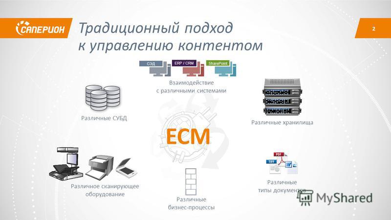 Традиционный подход к управлению контентом Различные СУБД Различное сканирующее оборудование Взаимодействие с различными системами Различные типы документов Различные хранилища Различные бизнес-процессы ЕСМ СЭД ERP / CRM SharePoint 2