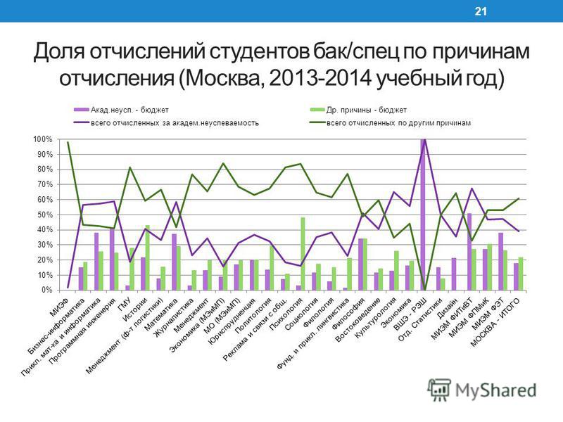 21 Доля отчислений студентов бак/спец по причинам отчисления (Москва, 2013-2014 учебный год)