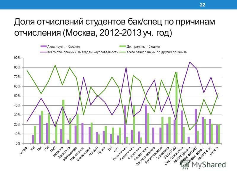 Доля отчислений студентов бак/спец по причинам отчисления (Москва, 2012-2013 уч. год) 22