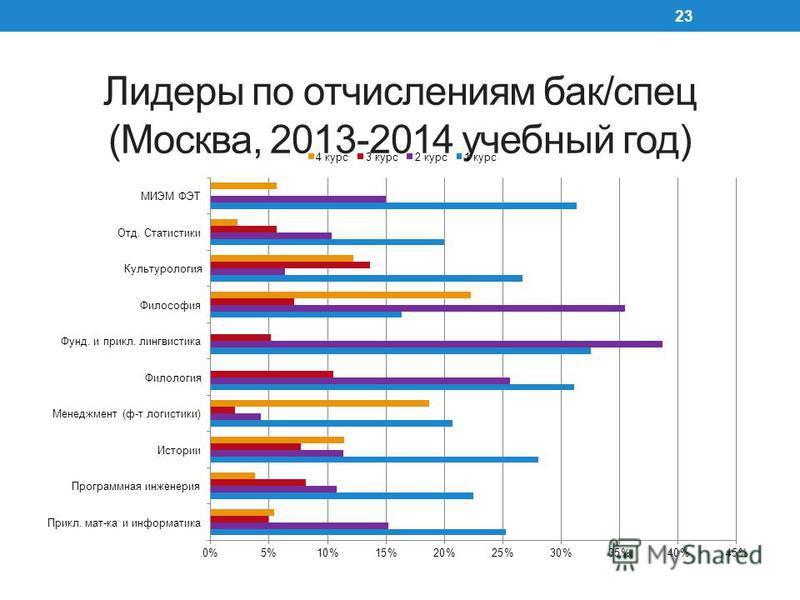 Лидеры по отчислениям бак/спец (Москва, 2013-2014 учебный год) 23
