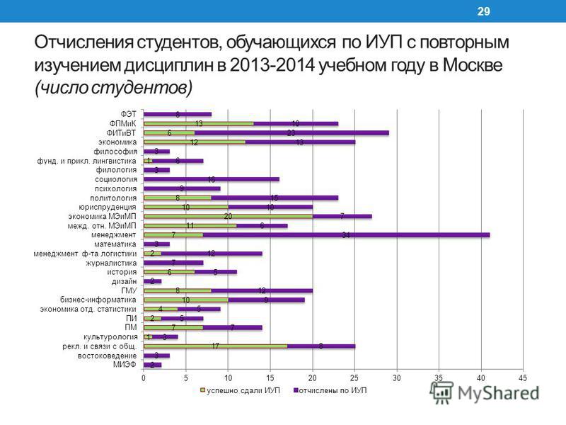 Отчисления студентов, обучающихся по ИУП с повторным изучением дисциплин в 2013-2014 учебном году в Москве (число студентов) 29