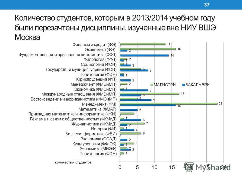 Количество студентов, которым в 2013/2014 учебном году были перезачтены дисциплины, изученные вне НИУ ВШЭ Москва 37