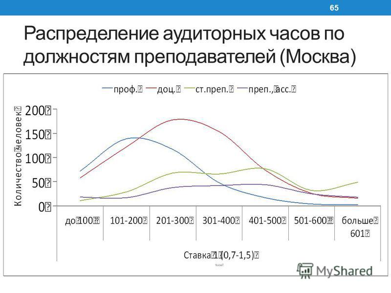 Распределение аудиторных часов по должностям преподавателей (Москва) 65