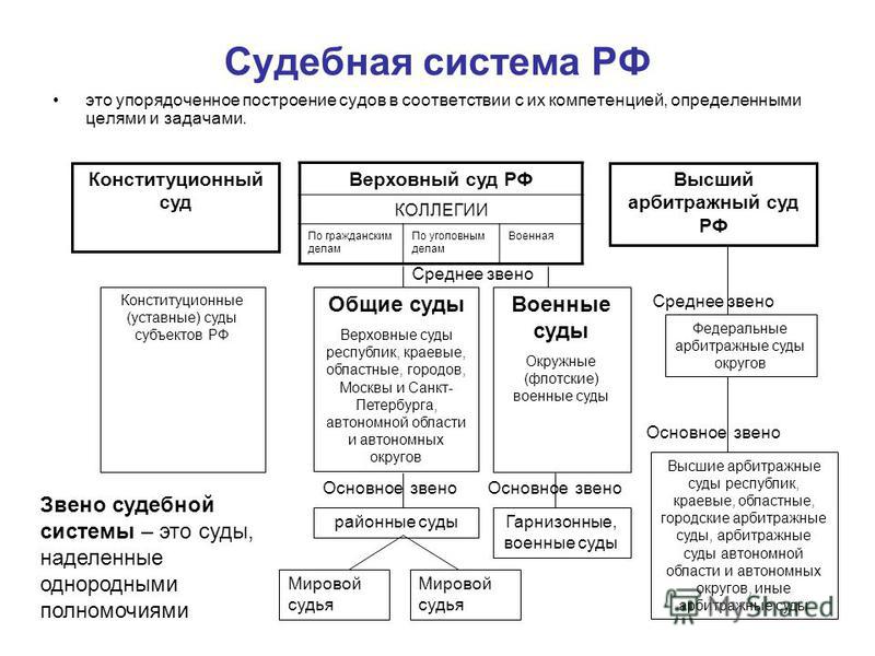 Скачать Схему Судебной Системы РФ