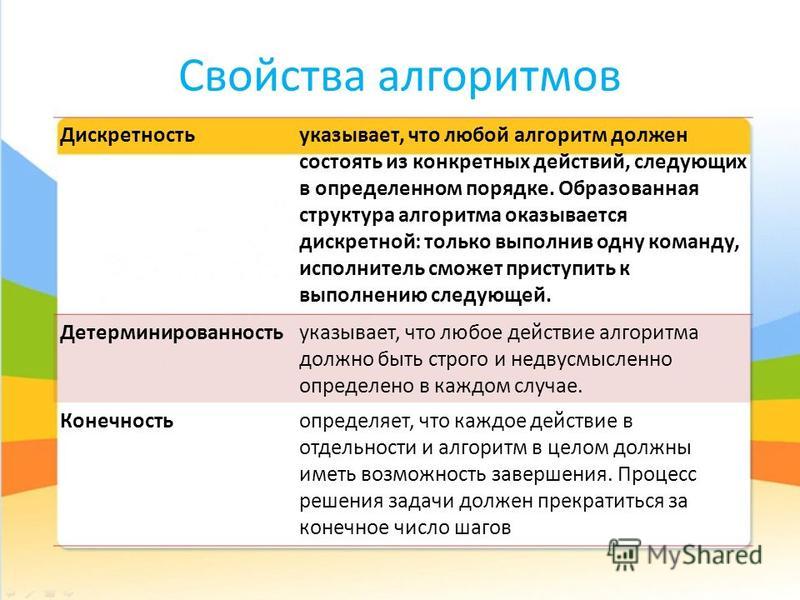 Лекция 12. Алгоритмы. Свойства алгоритмов. Языки программирования. Лекция 12. Алгоритмы. Свойства алгоритмов. Языки программирования.
