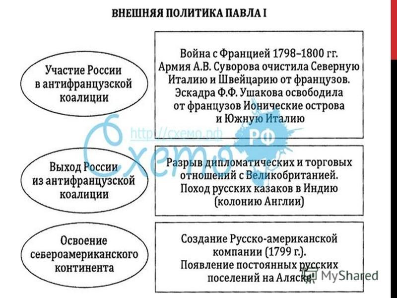 Внешняя политика павла 1 8 класс таблица