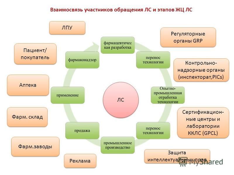 Надлежащая Аптечная Практика Надлежащая Дистрибьюторская Практика