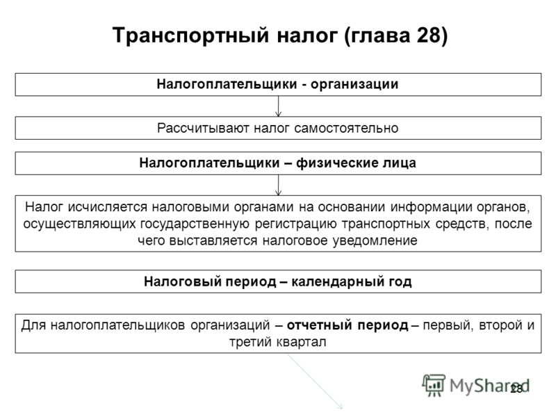 Презентация Налог На Прибыль Организаций 2016