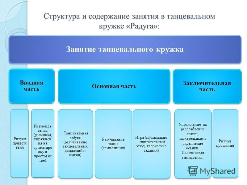 Темы для проекта по хореографии План дополнительного образования в доу