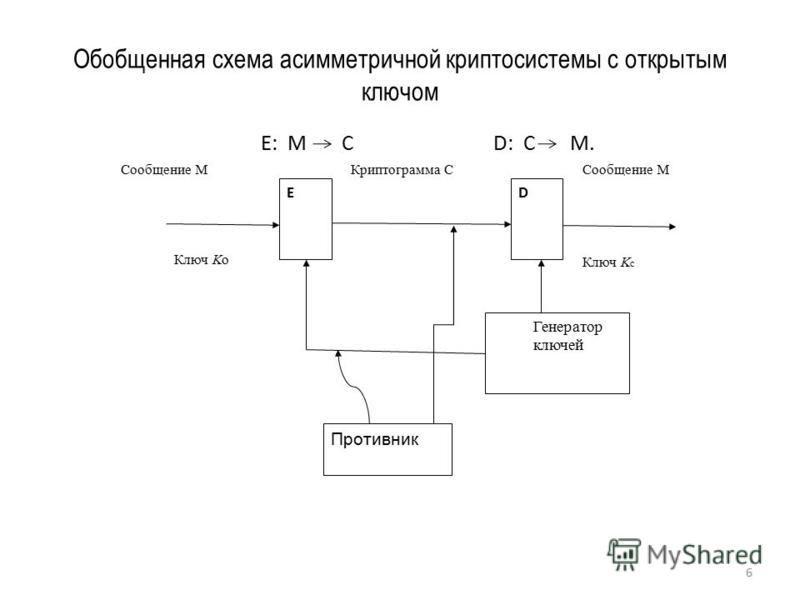Примеры использования несимметричной схемы шифрования