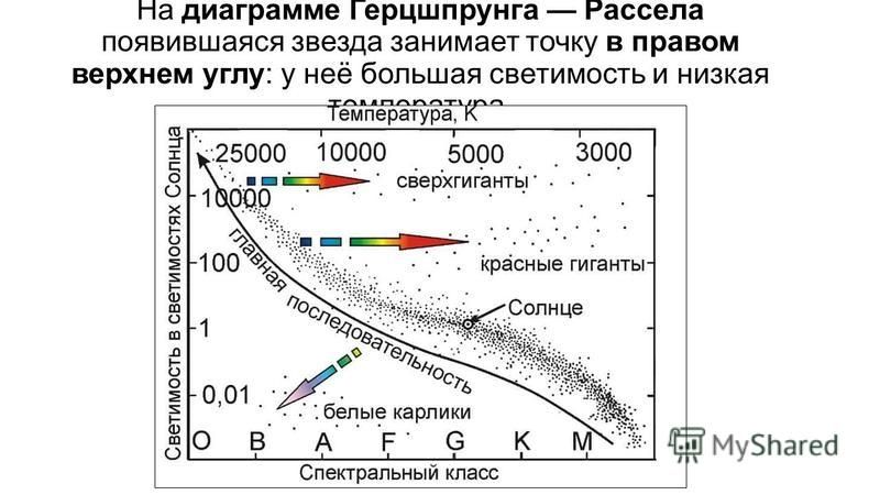 Жизненный путь солнца по диаграмме герцшпрунга