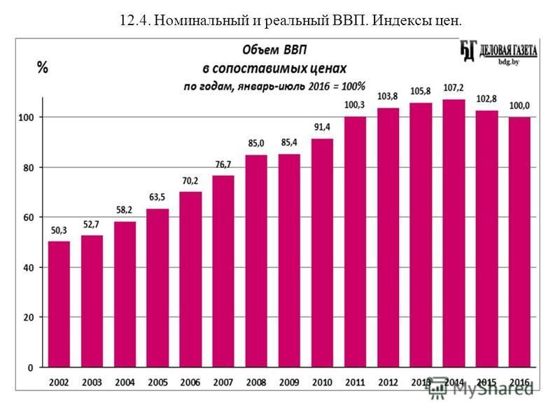 Презентация ввп россии