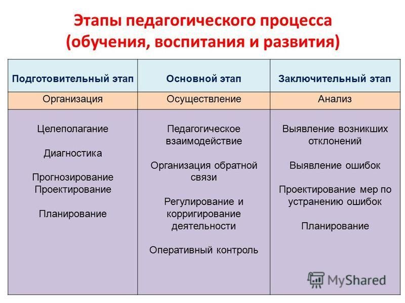 Стадии образовательного процесса презентация