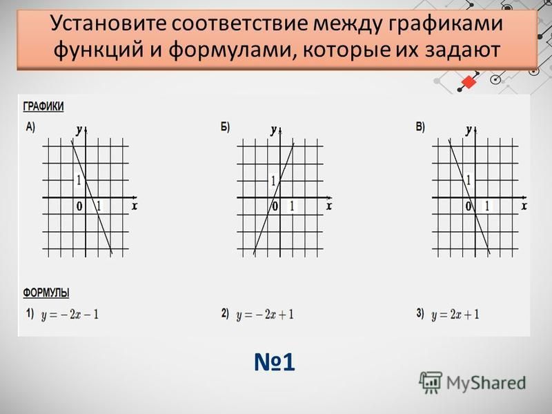 Установи соответствие графика функции который изображен на рисунке и формулы запиши номер варианта