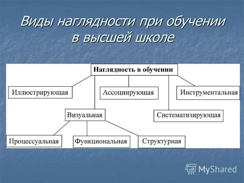 Какой вид наглядности относится к классификации по способу изображения